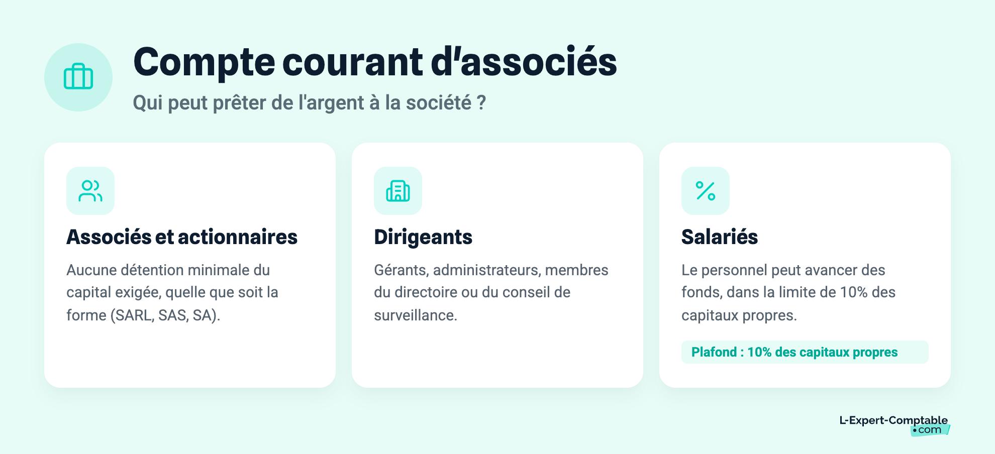 Compte courant d'associés