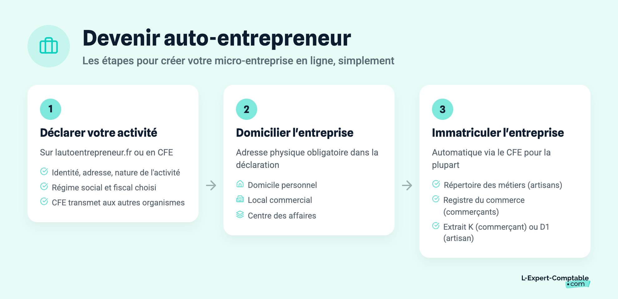 Devenir auto-entrepreneur