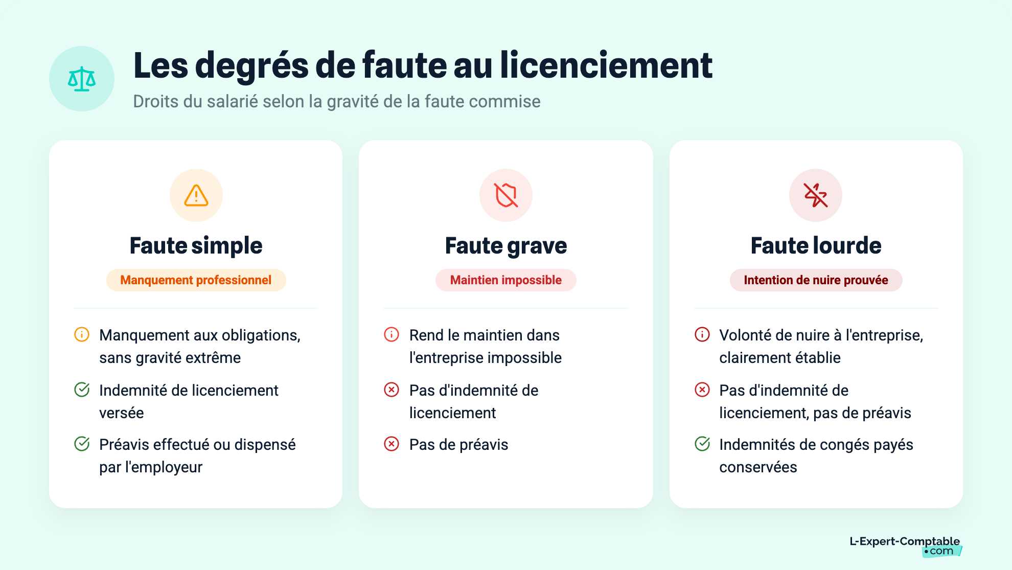 Les degrés de faute au licenciement