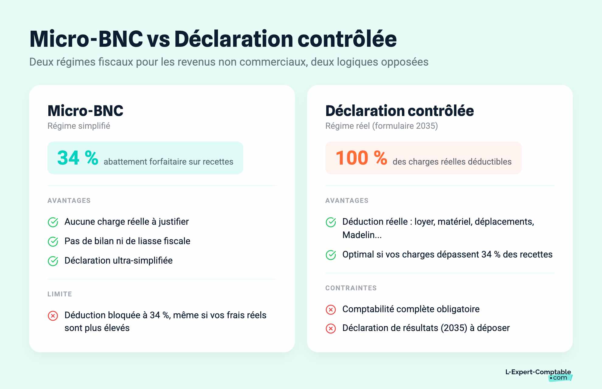 Micro-BNC vs Déclaration contrôlée