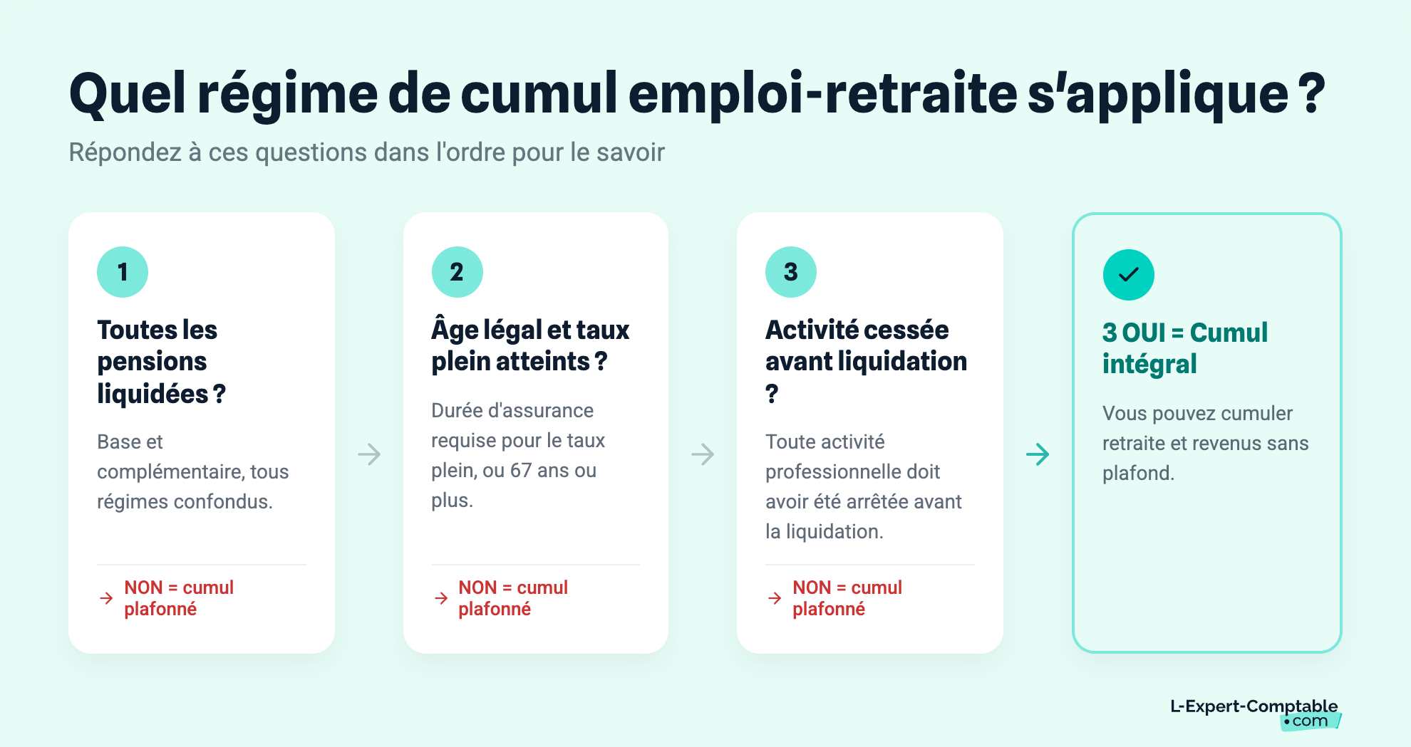 Quel régime de cumul emploi-retraite s'applique ?