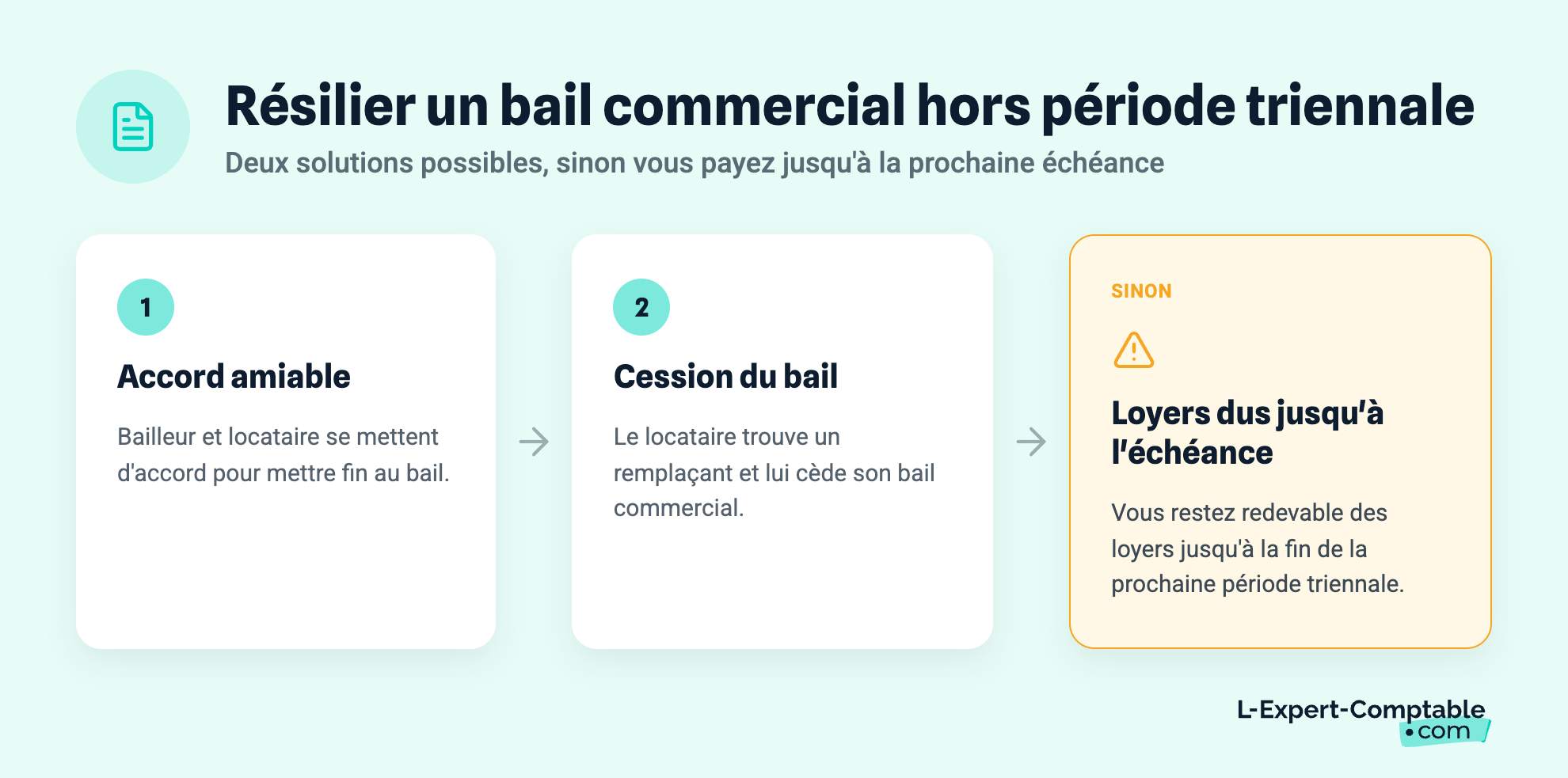 Résilier un bail commercial hors période triennale