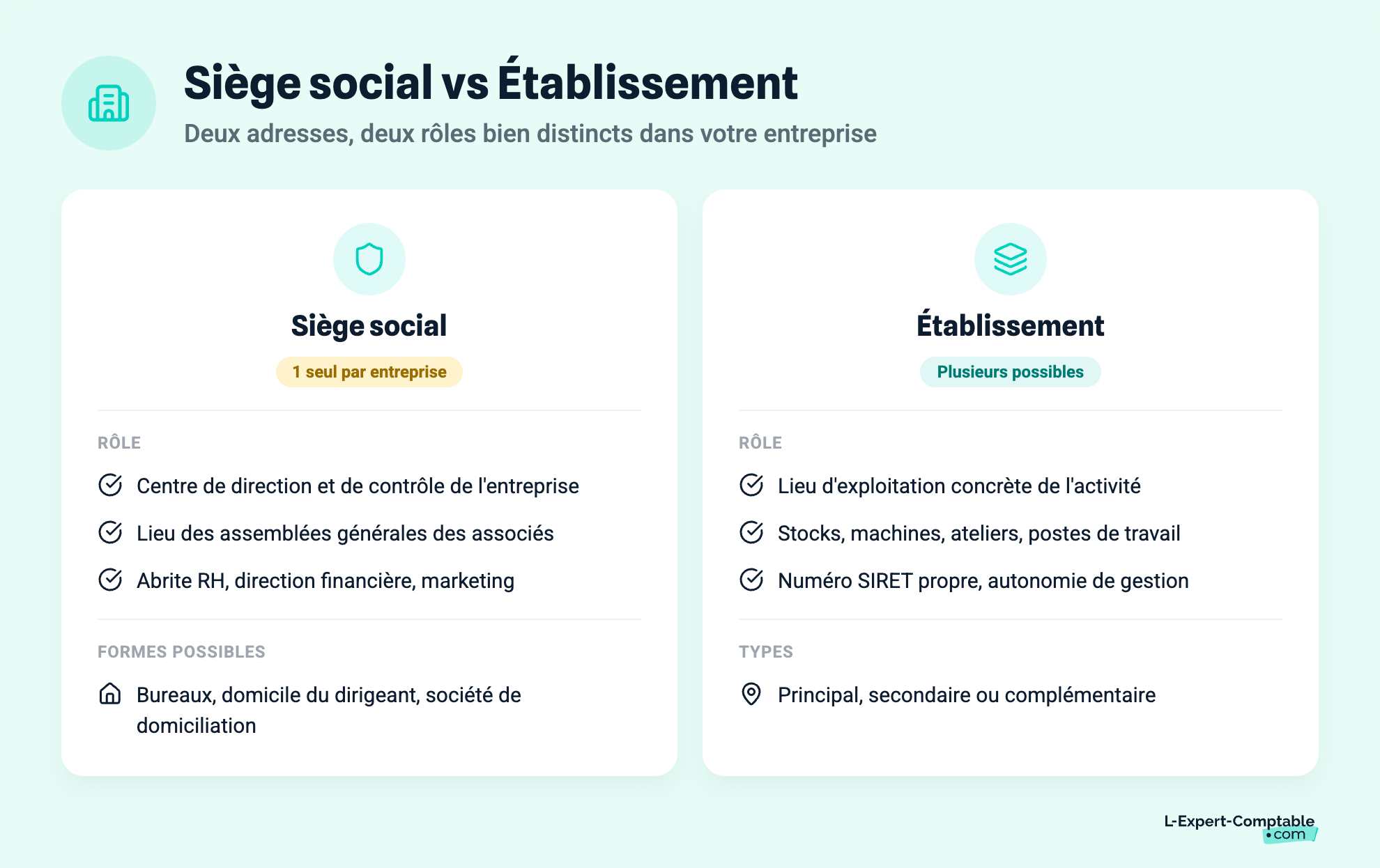 Siège social vs Établissement