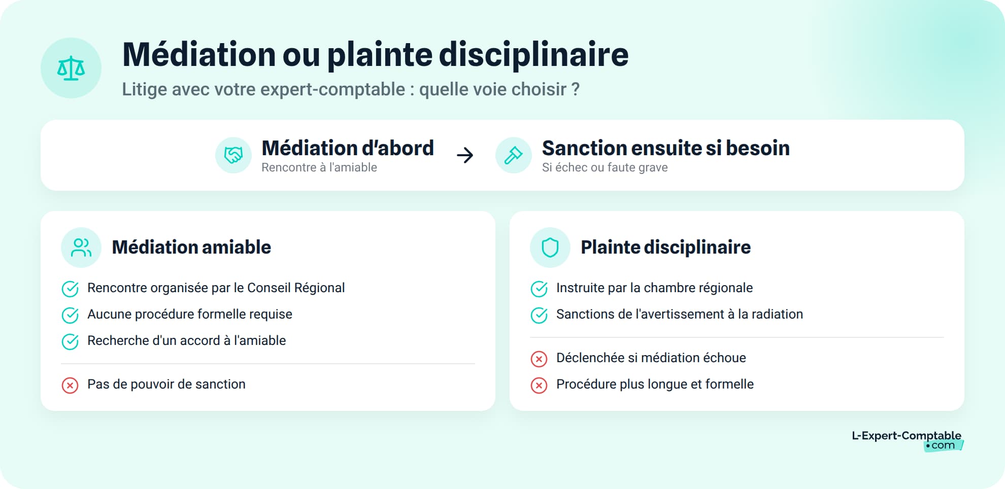 Bien choisir entre mediation amiable et plainte disciplinaire