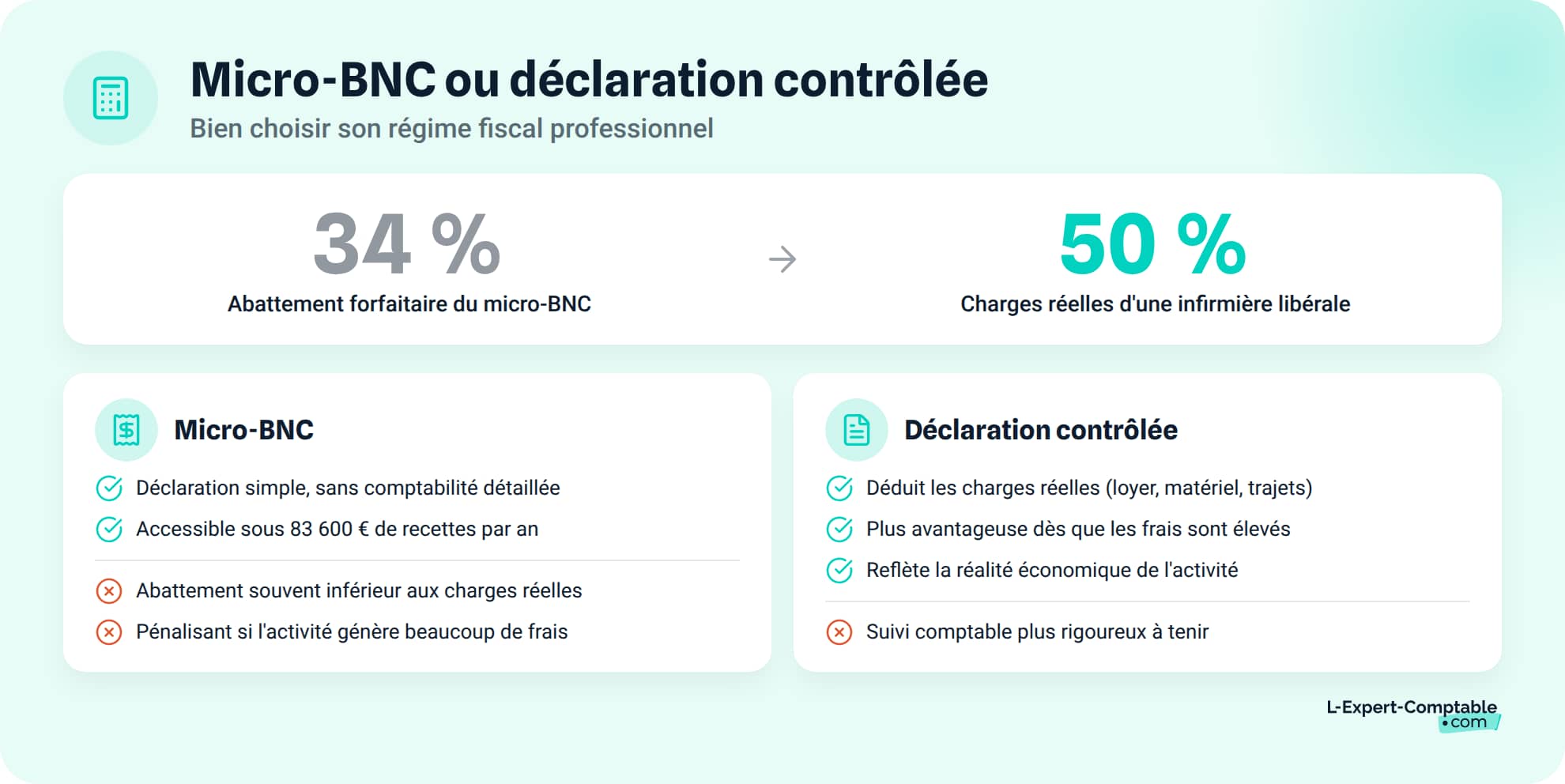 Bien choisir entre micro-BNC et déclaration contrôlée