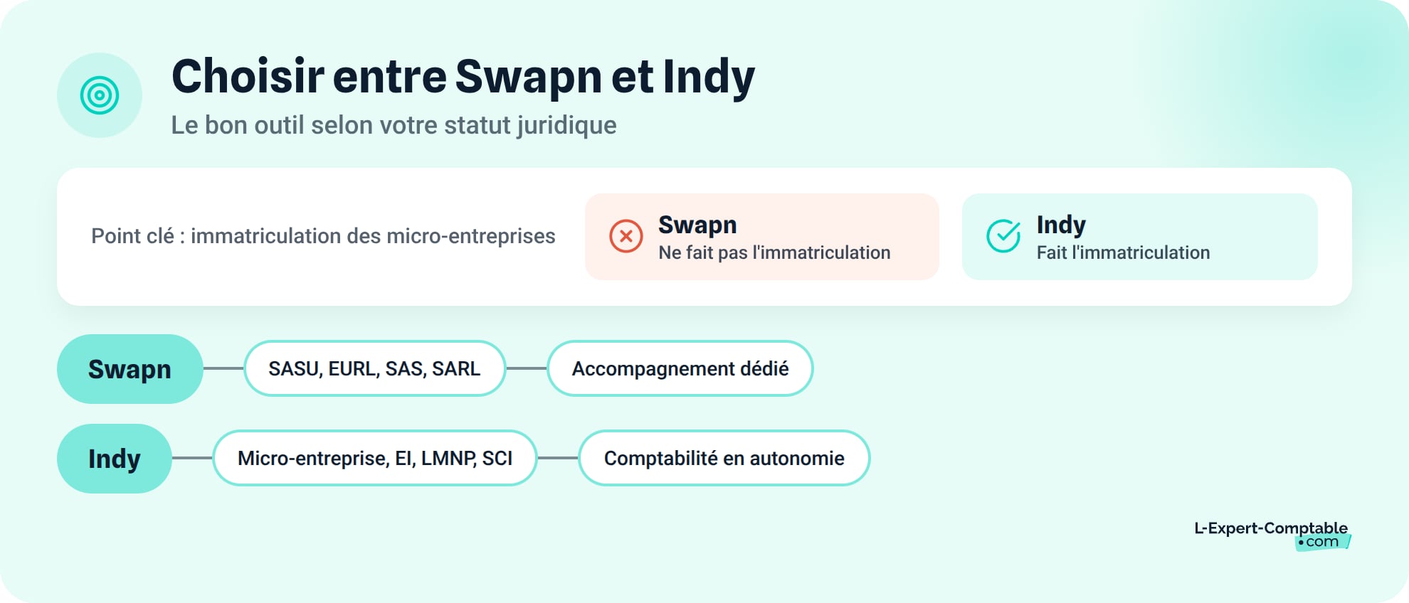 Bien choisir entre Swapn et Indy selon son profil