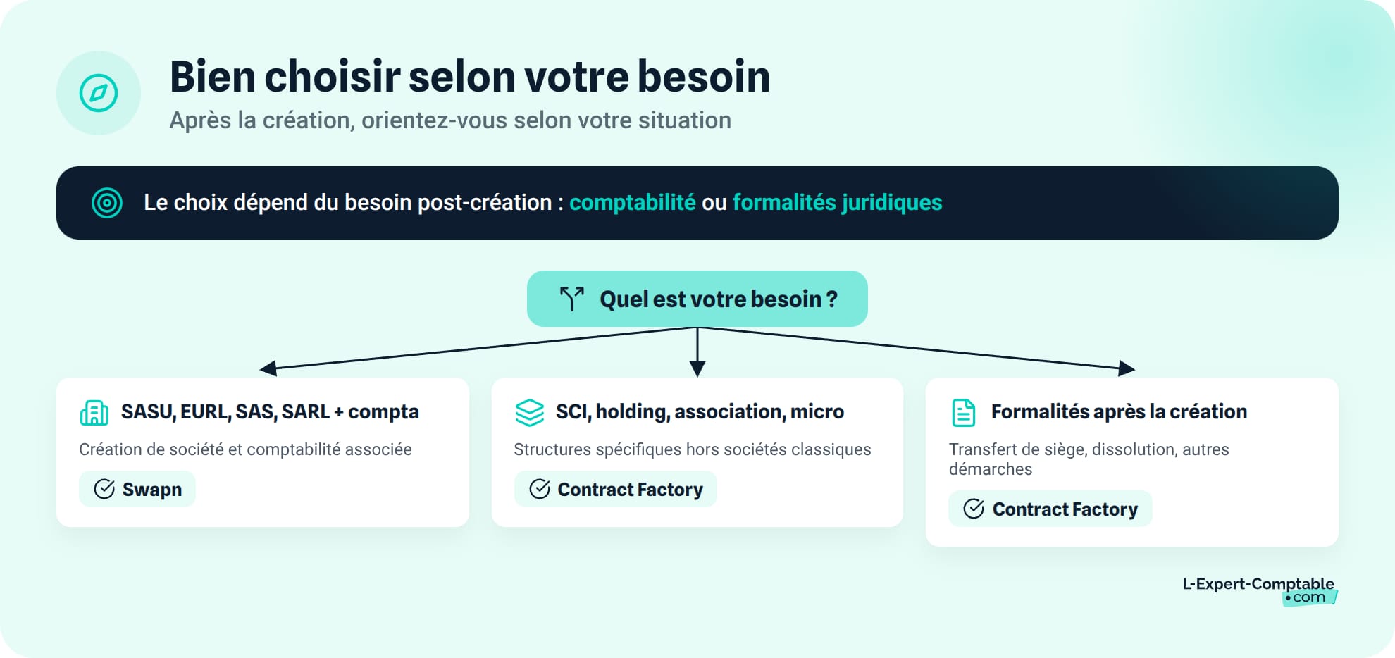 Bien choisir selon votre besoin apres la creation