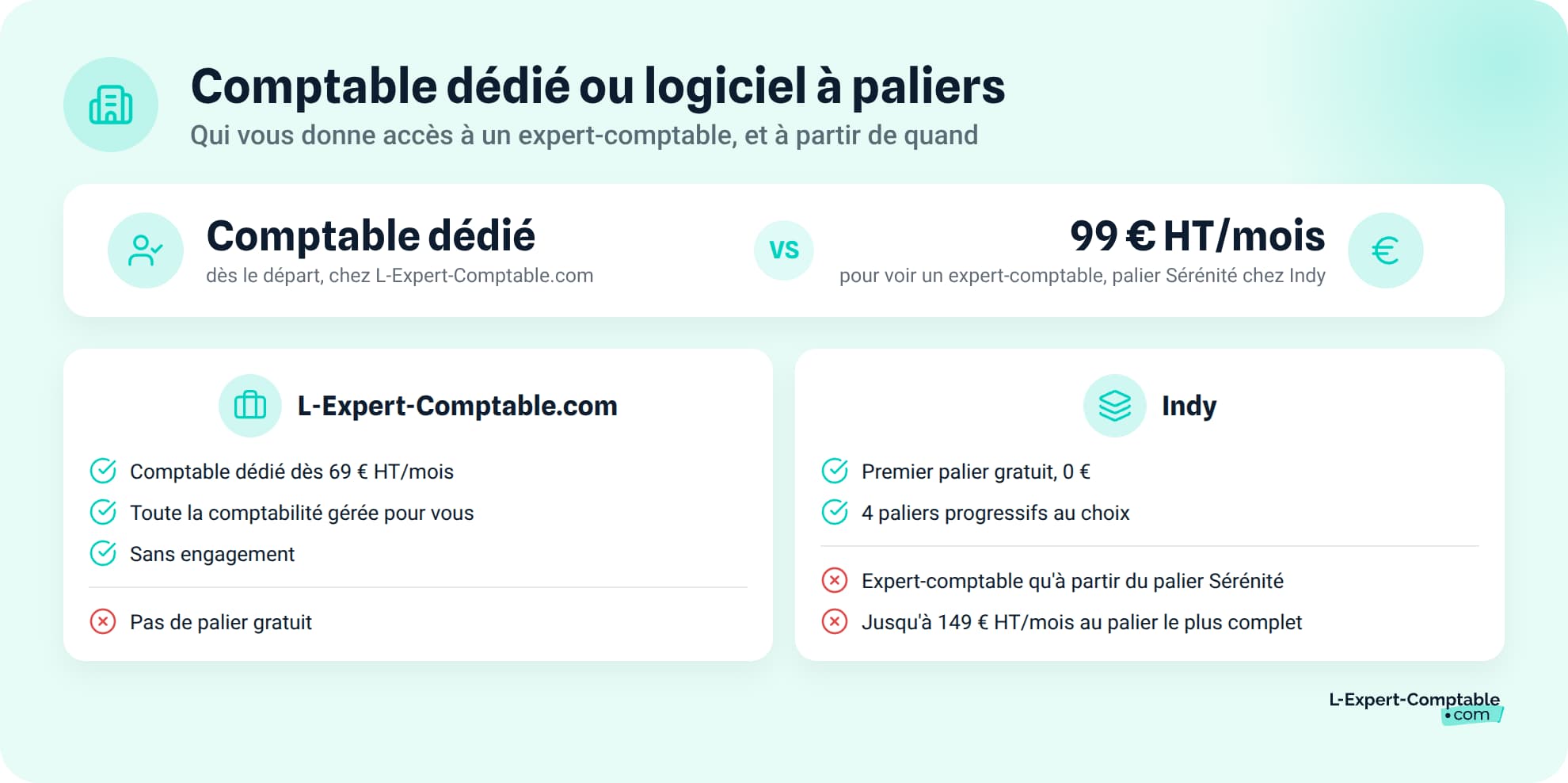 Cabinet avec comptable dédié ou logiciel à paliers