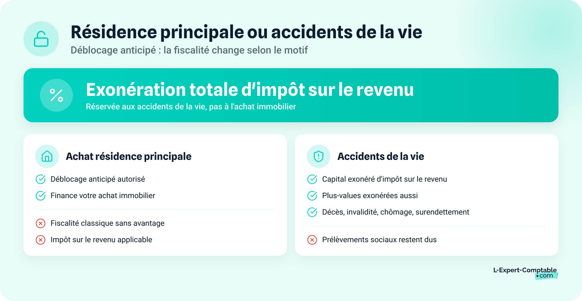 Deblocage anticipe : residence principale contre accidents de la vie