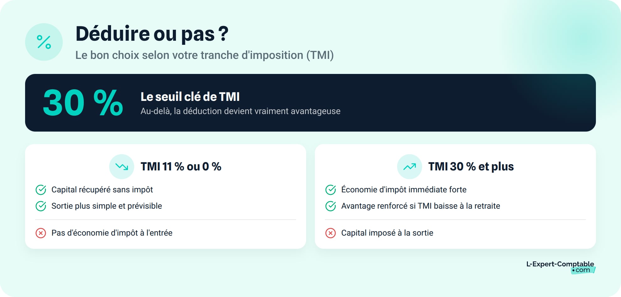 Deductible ou non deductible : le bon choix selon sa tranche d'imposition