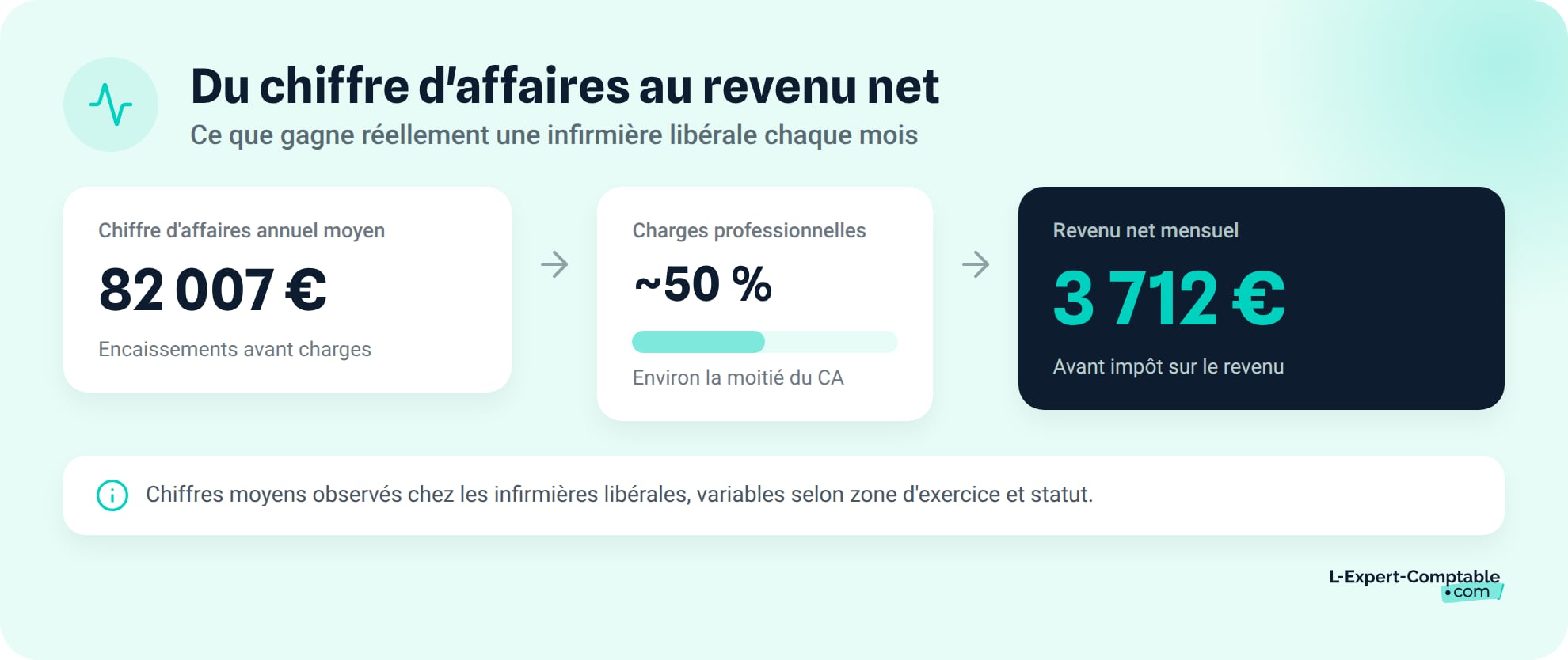 Du chiffre d'affaires au revenu net d'une infirmière libérale