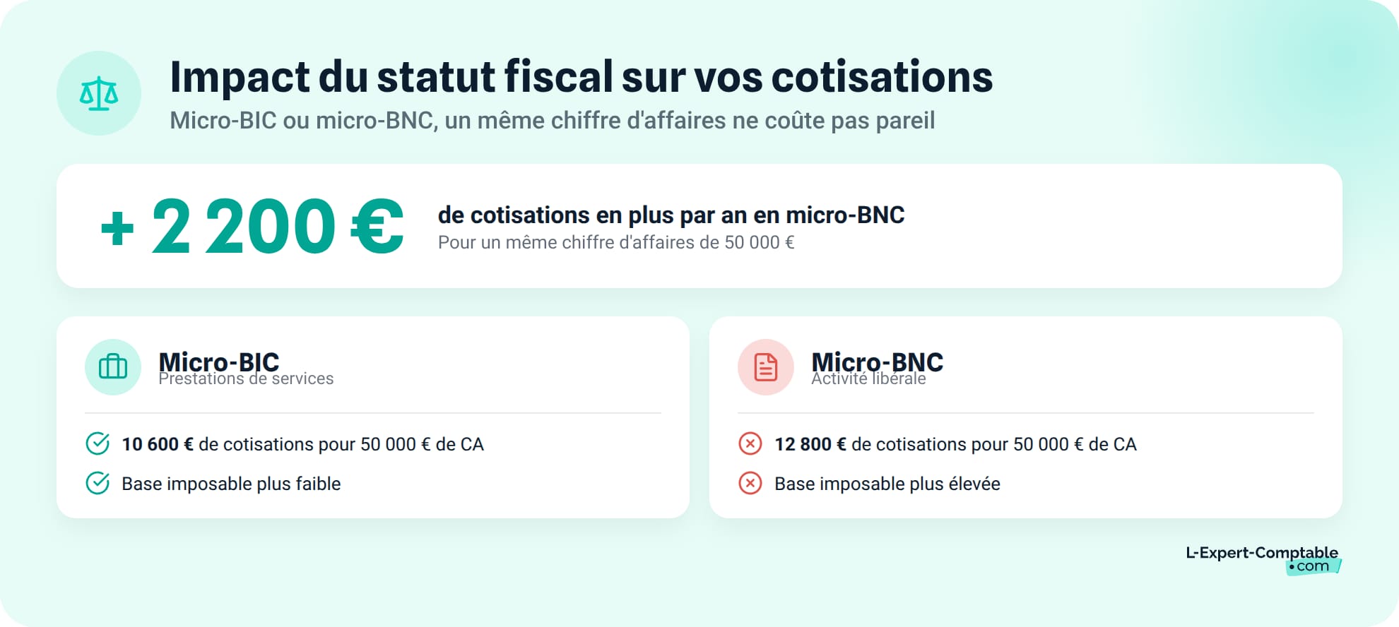 Impact du statut fiscal sur vos cotisations