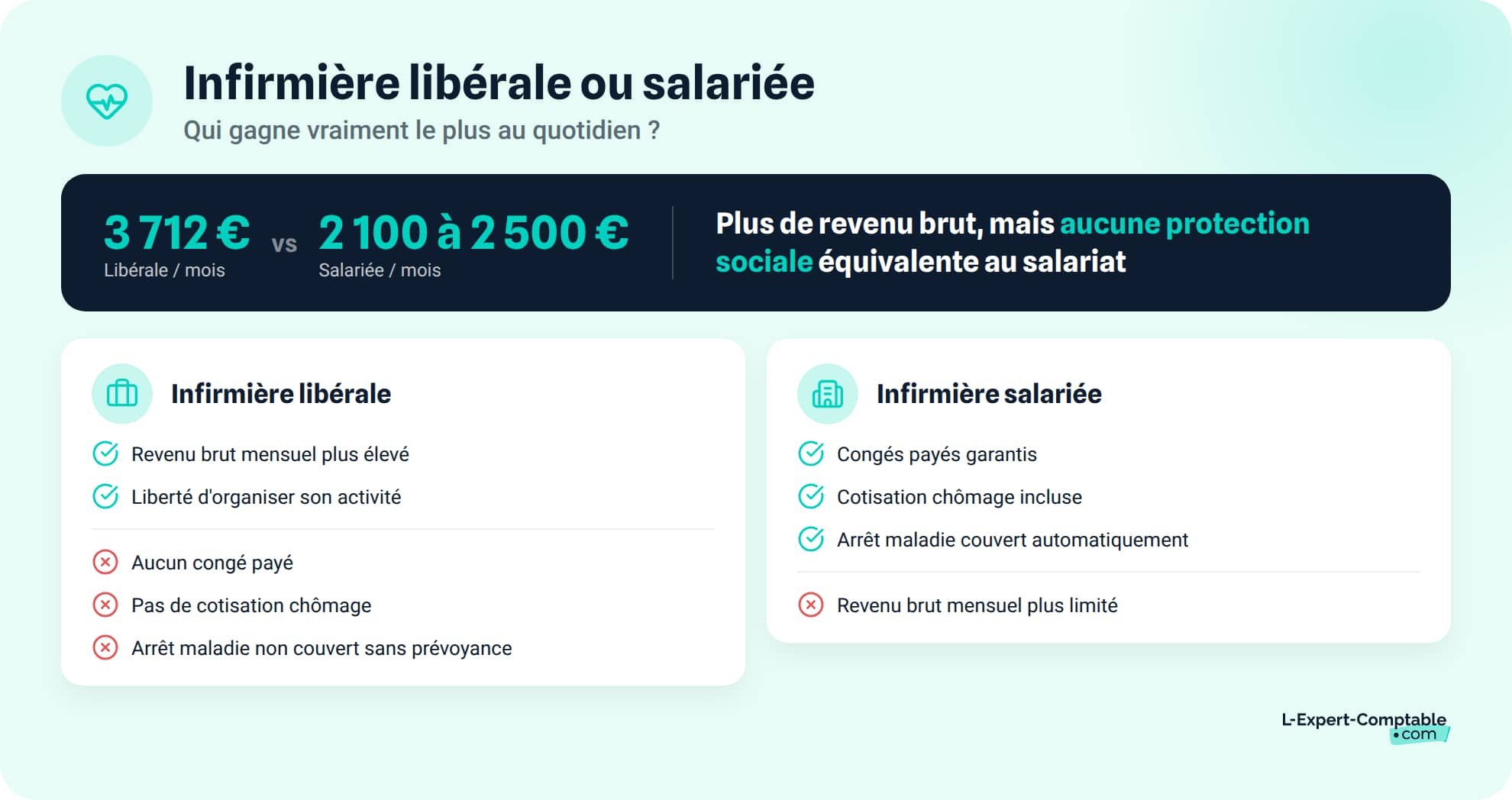 Infirmière libérale ou salariée : qui gagne vraiment le plus
