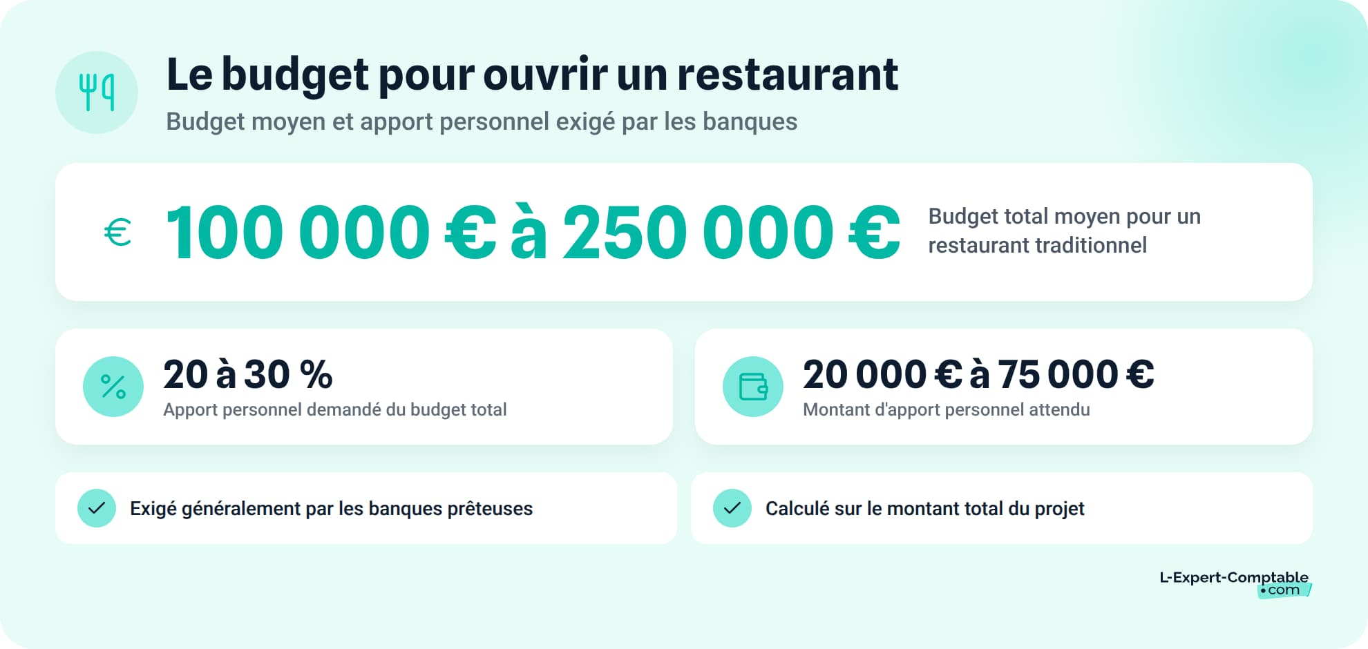 Le budget pour ouvrir un restaurant
