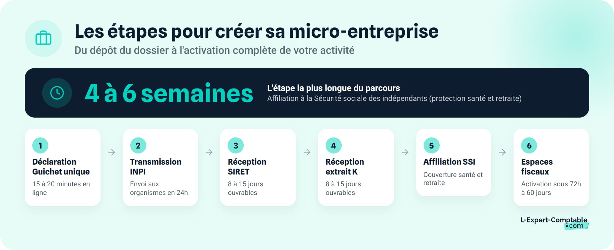 Les étapes pour créer sa micro-entreprise