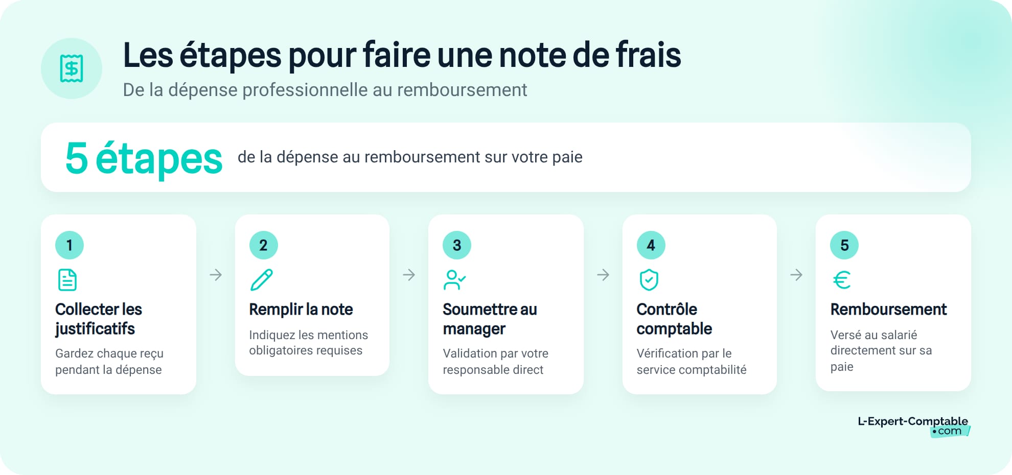 Les étapes pour faire une note de frais