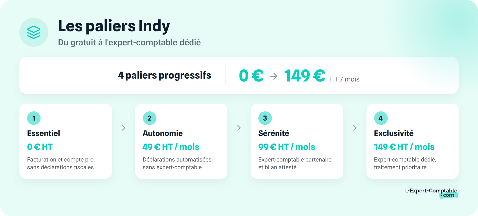 Les paliers Indy, du gratuit à l'expert-comptable dédié