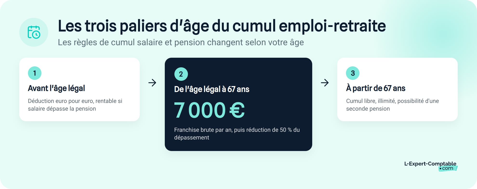 Les trois paliers d'âge du cumul emploi-retraite