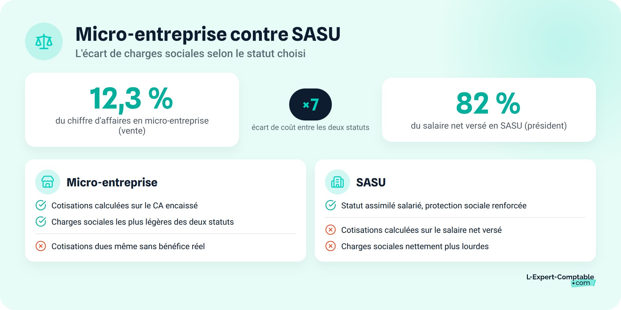 Micro-entreprise contre SASU : l'écart de charges sociales