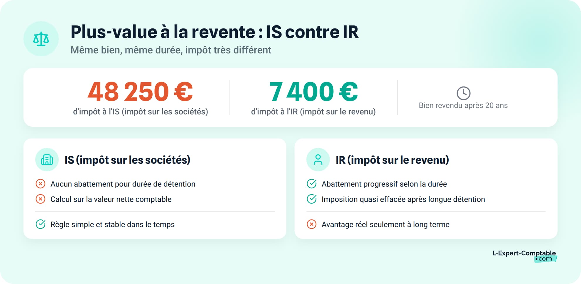 Plus-value à la revente : IS contre IR