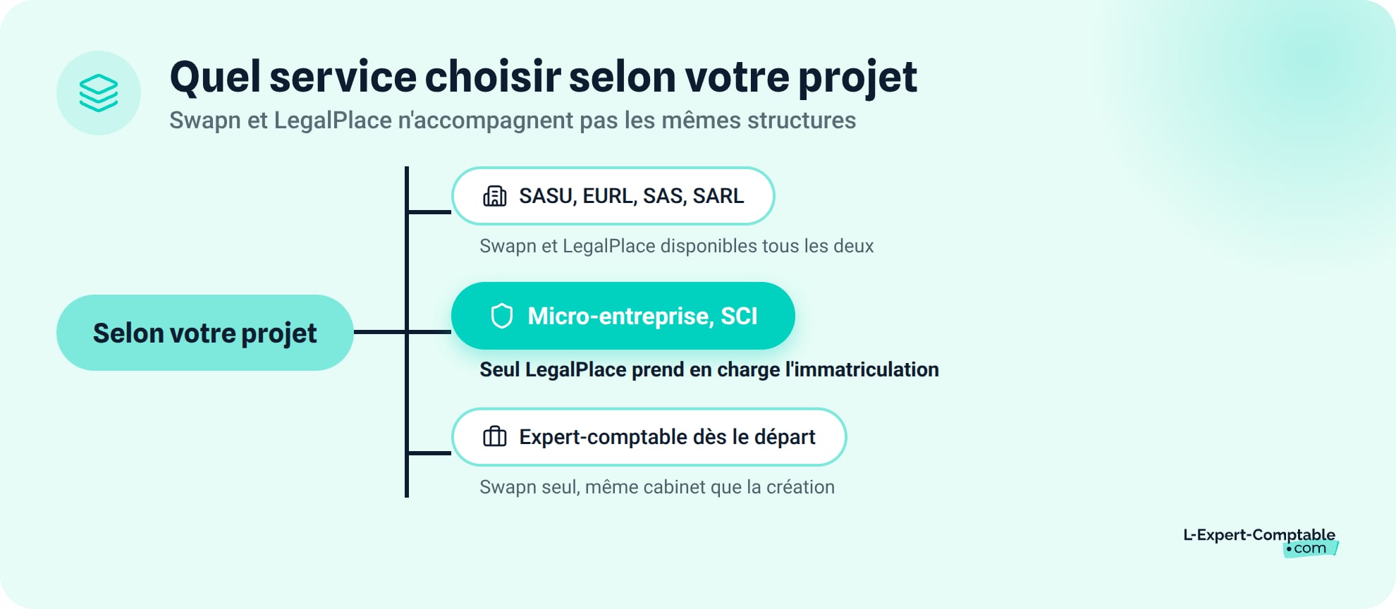 Quel service choisir selon votre projet