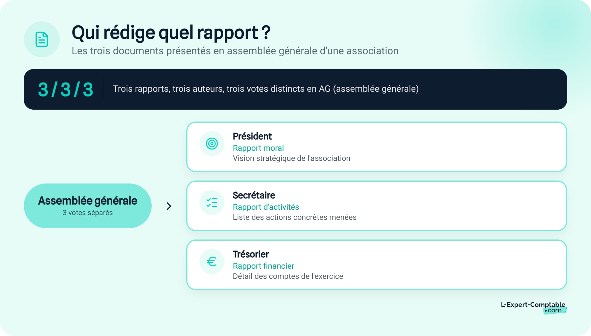 Qui redige quel rapport dans une association
