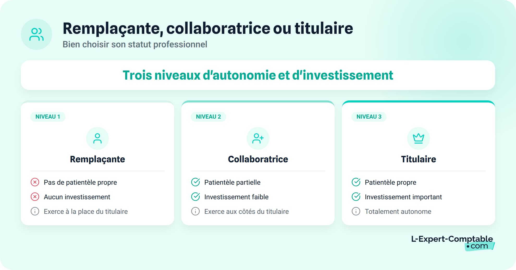Remplaçante, collaboratrice ou titulaire : bien choisir son statut