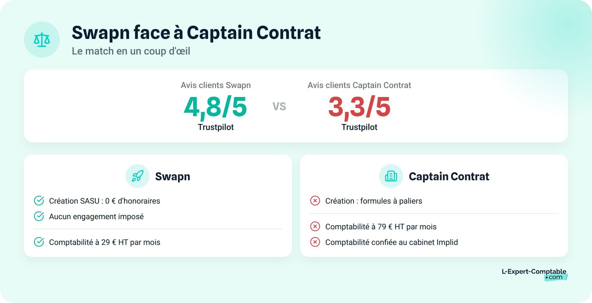 Swapn face a Captain Contrat : le match en un coup d'oeil