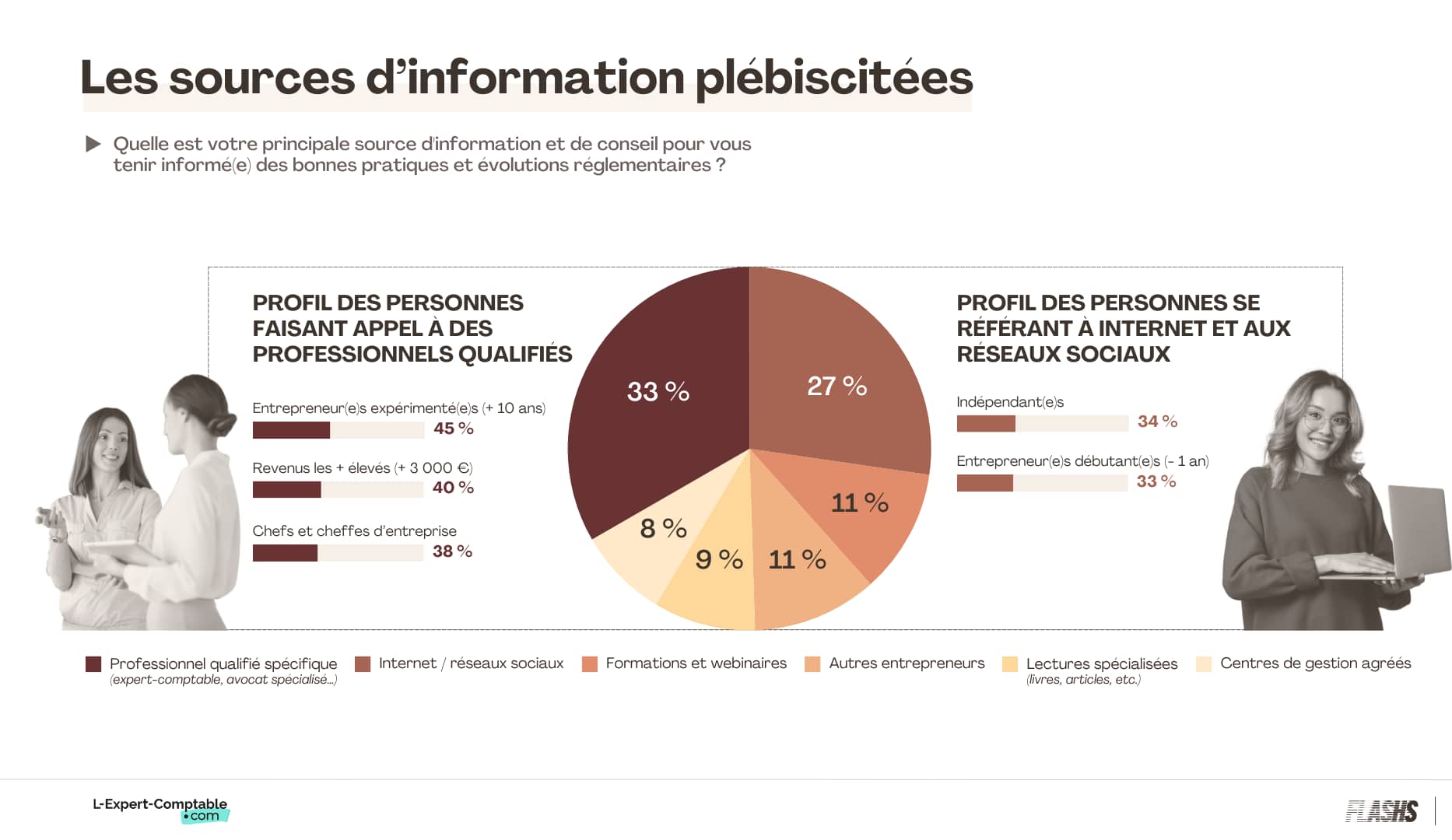 Sources d'information plébiscitées