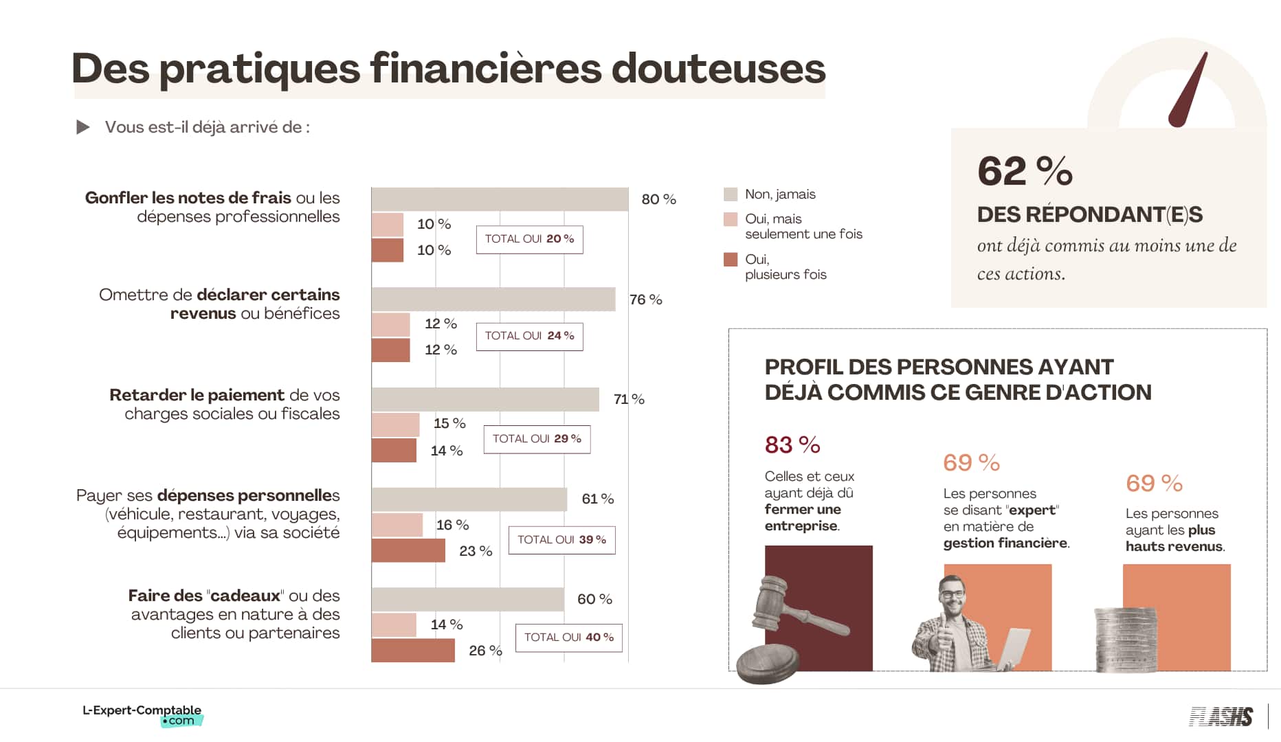 pratiques financières douteuses