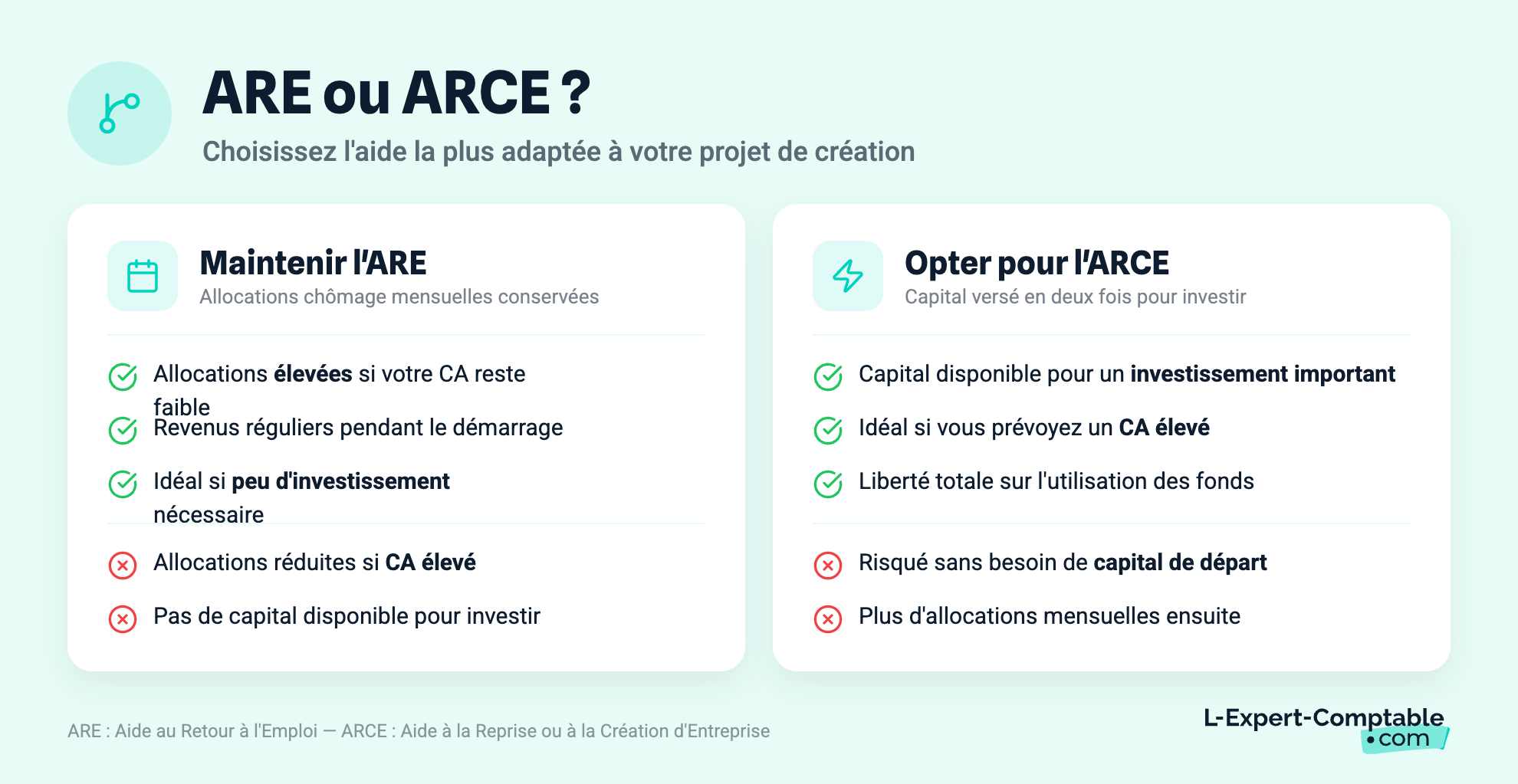 ARE ou ARCE ?