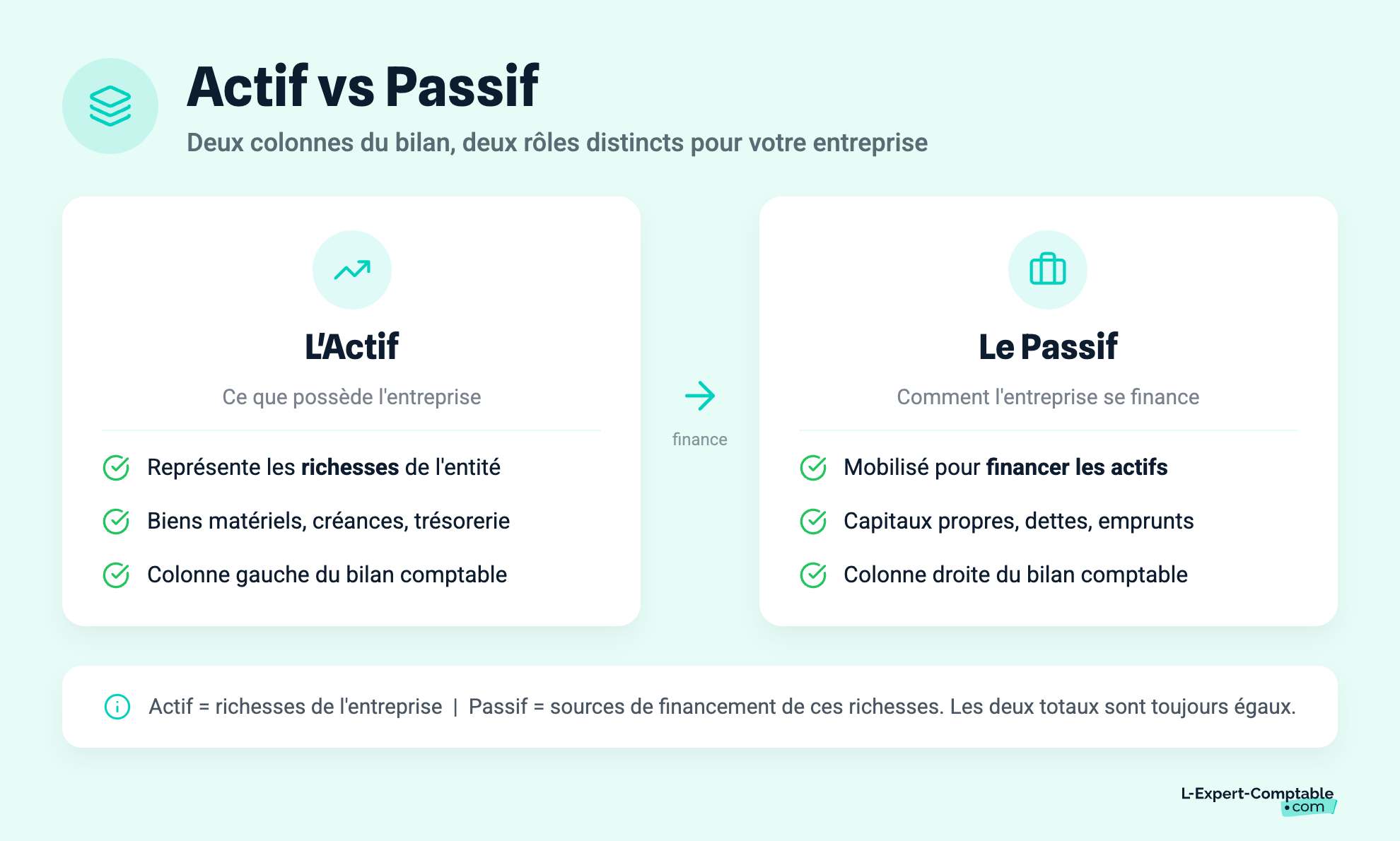 Actif vs Passif