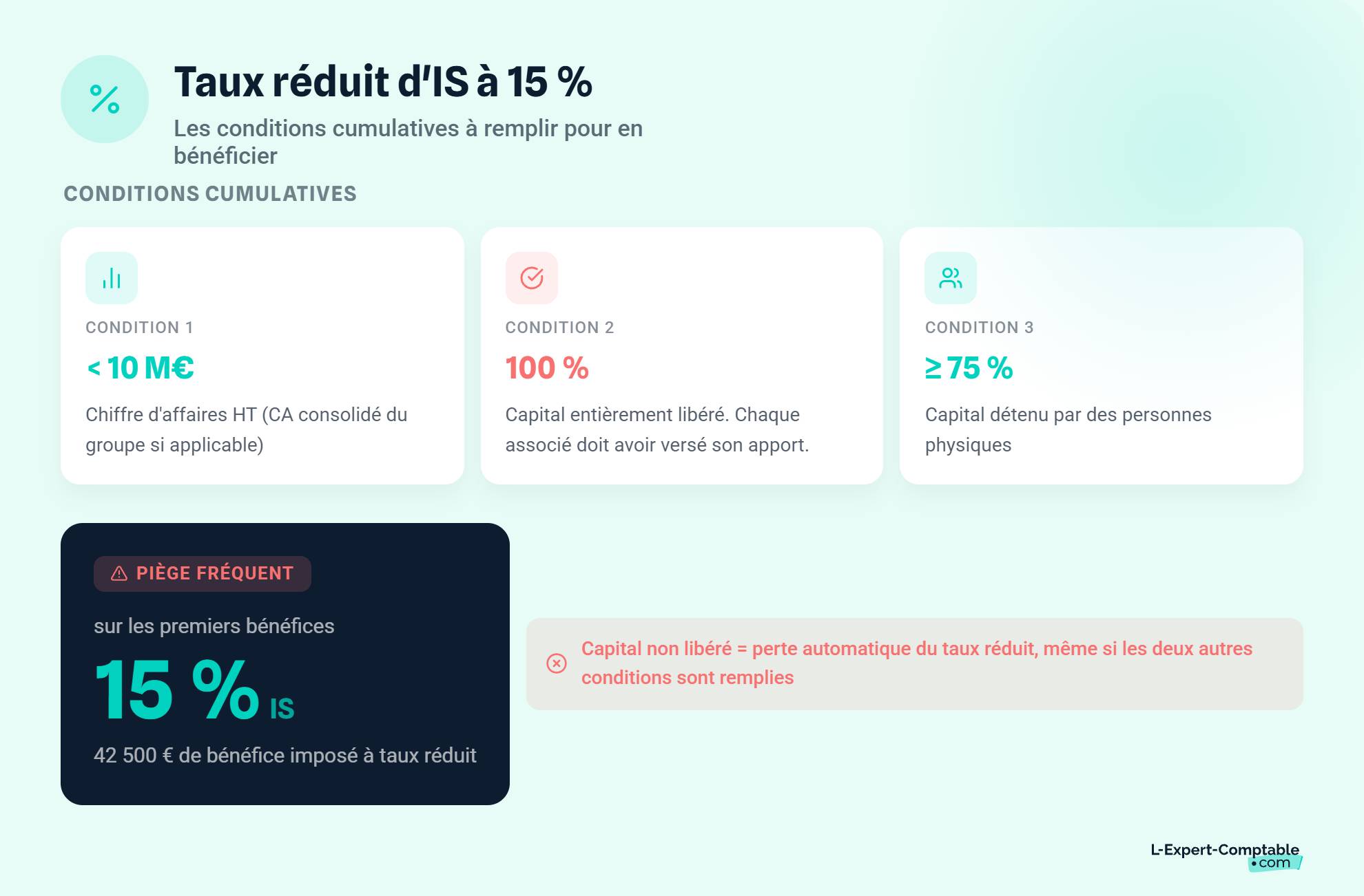 Activer taux réduit IS