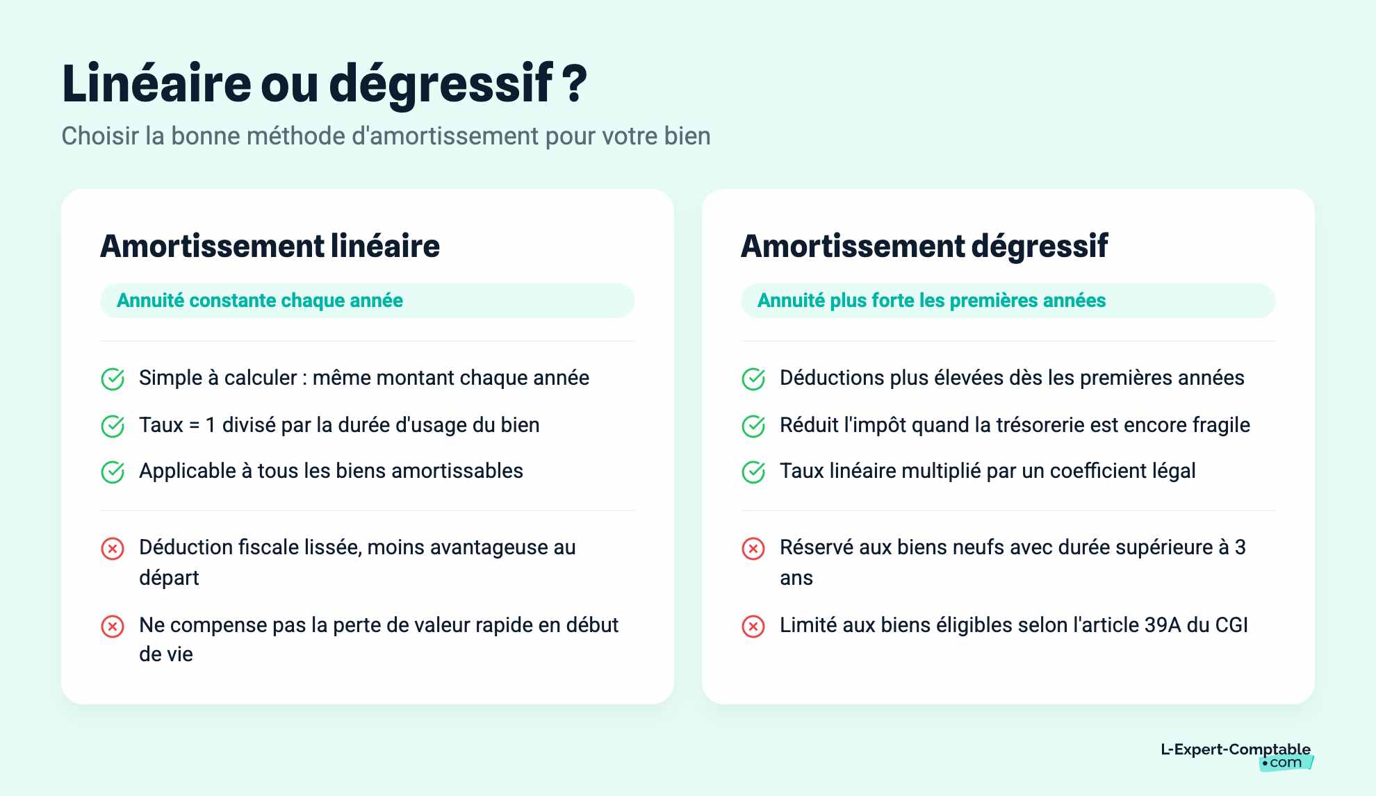 Amortissement linéaire ou dégressif ? 