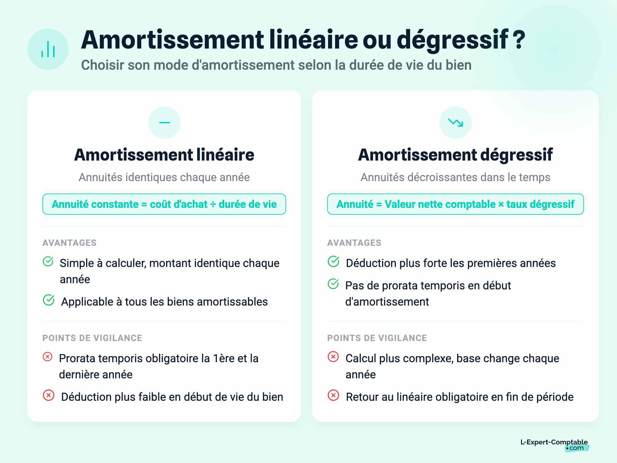 Amortissement linéaire ou dégressif ?