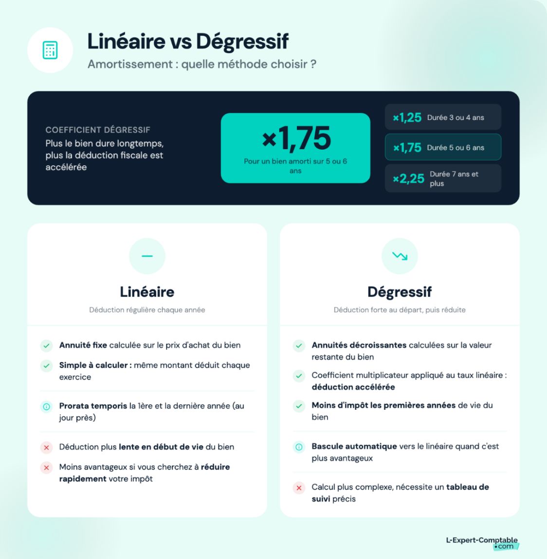 Amortissement linéaire vs dégressif
