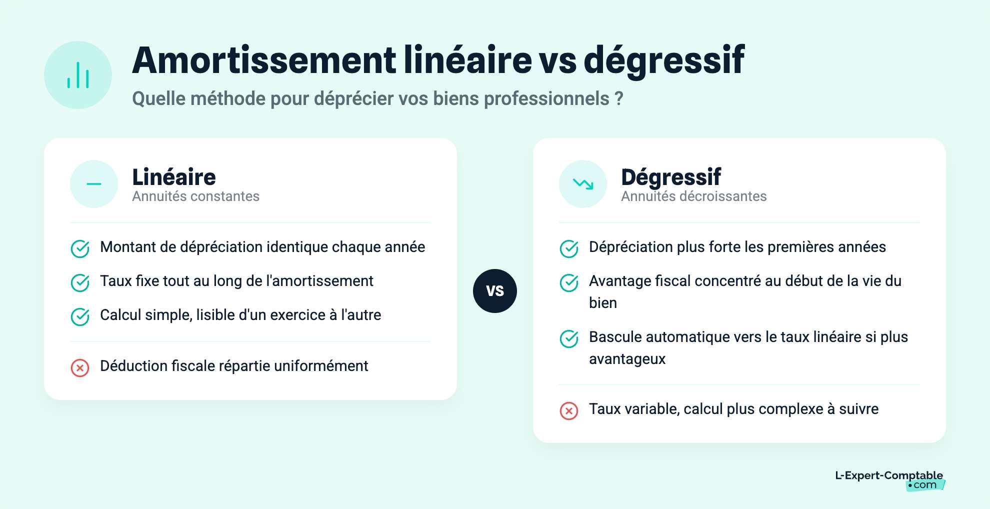 Amortissement linéaire vs dégressif