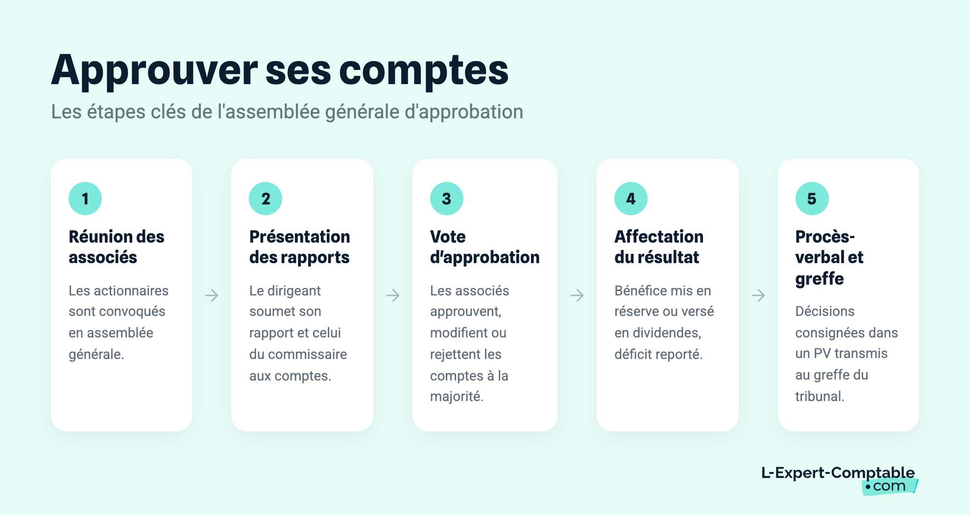 Approuver ses comptes