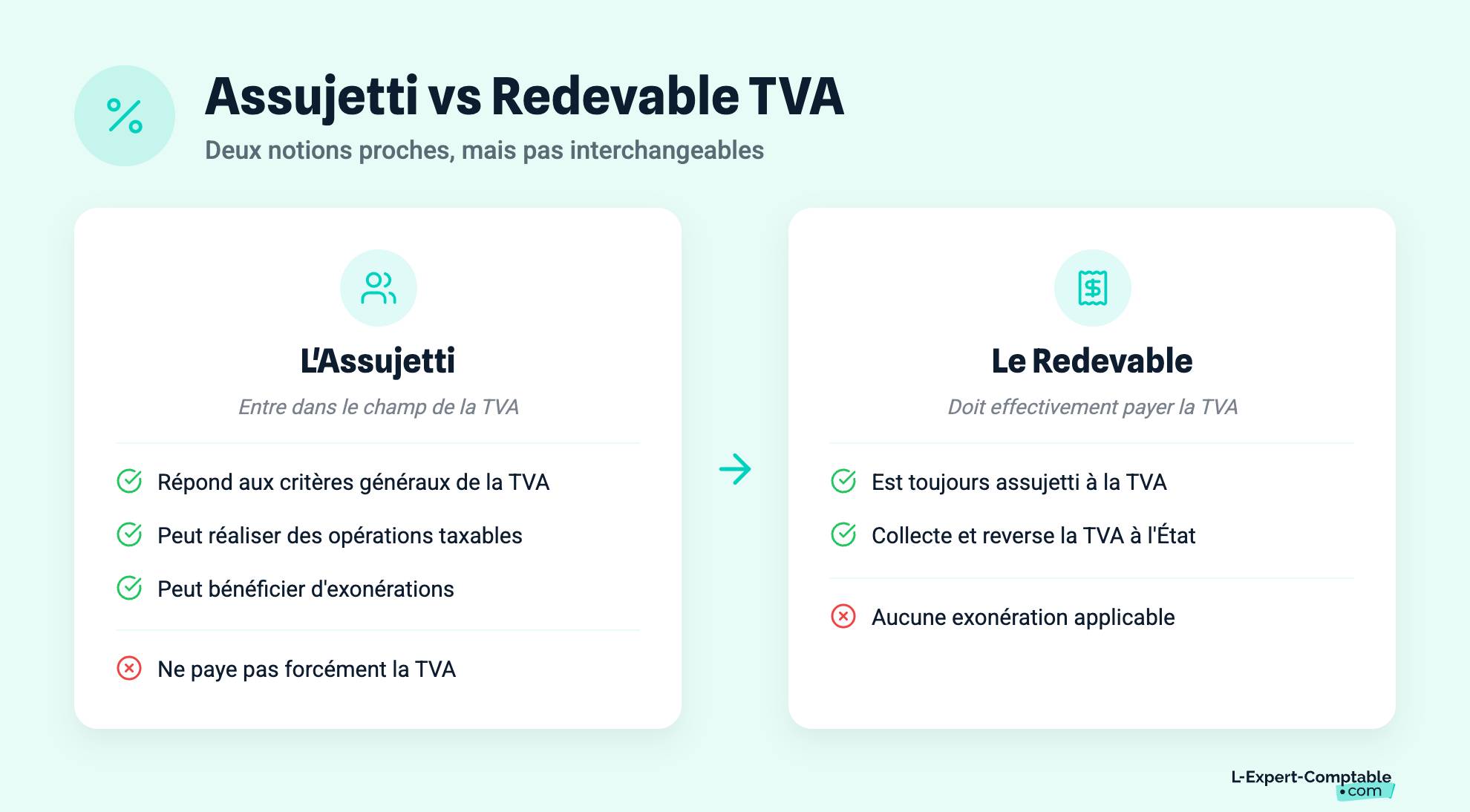 Assujetti vs Redevable TVA