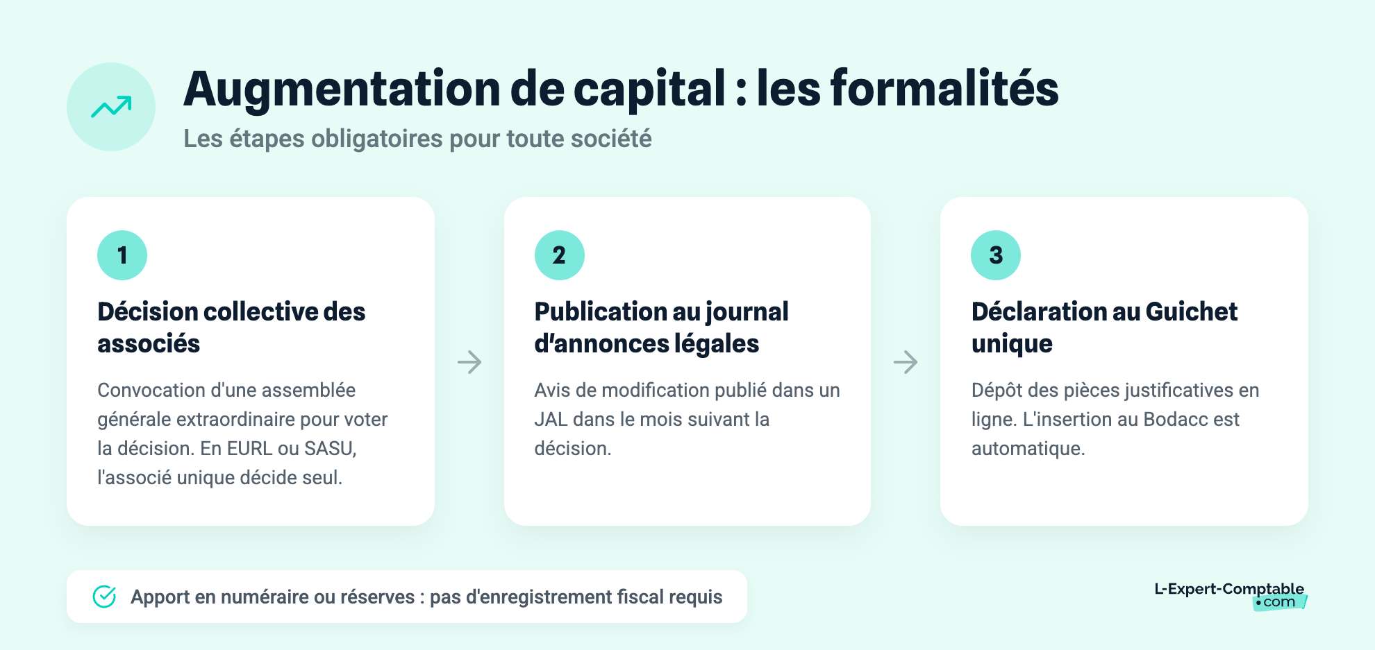 Augmentation de capital : les formalités