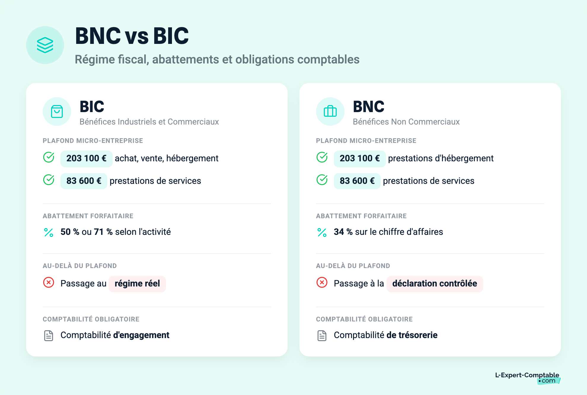 BNC vs BIC Régime fiscal, abattements et obligations comptables