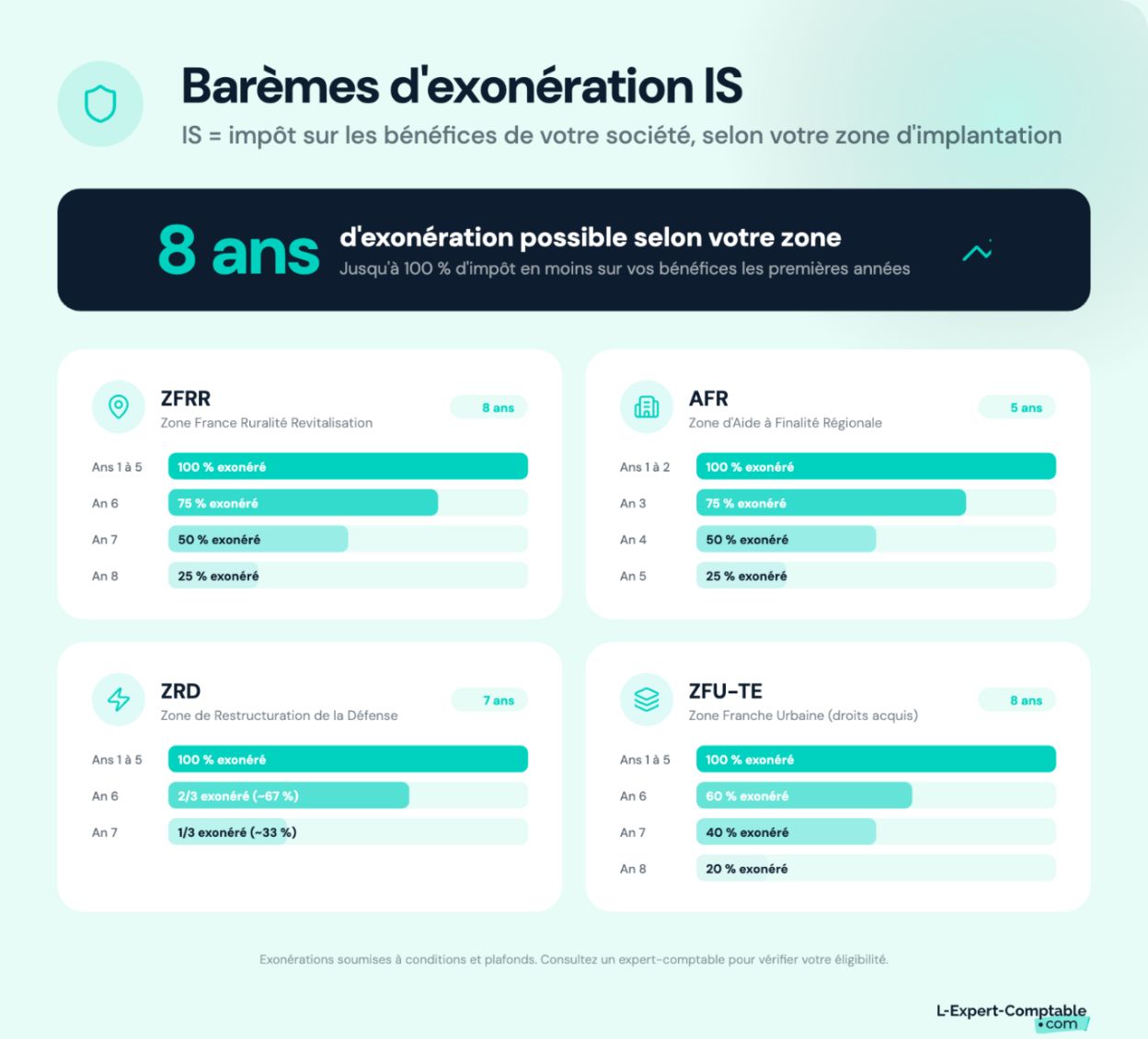 Barèmes d'exonération IS selon la zone