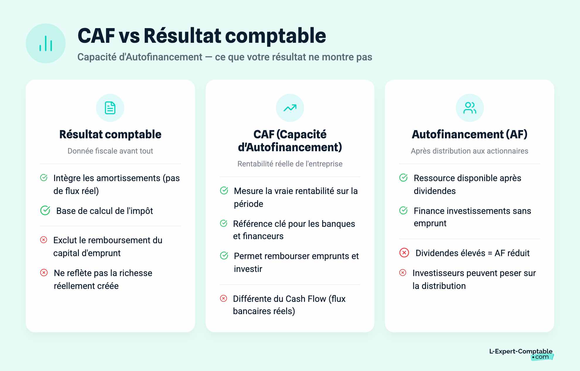 CAF vs Résultat comptable