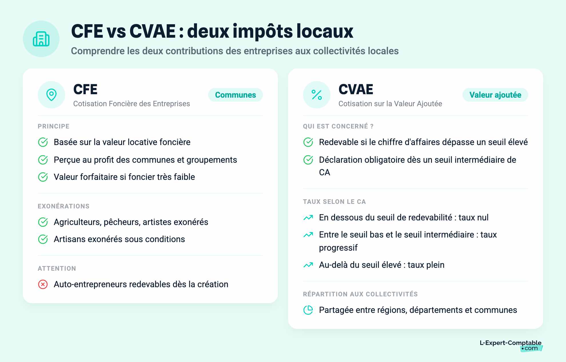 CFE vs CVAE : deux impôts locaux