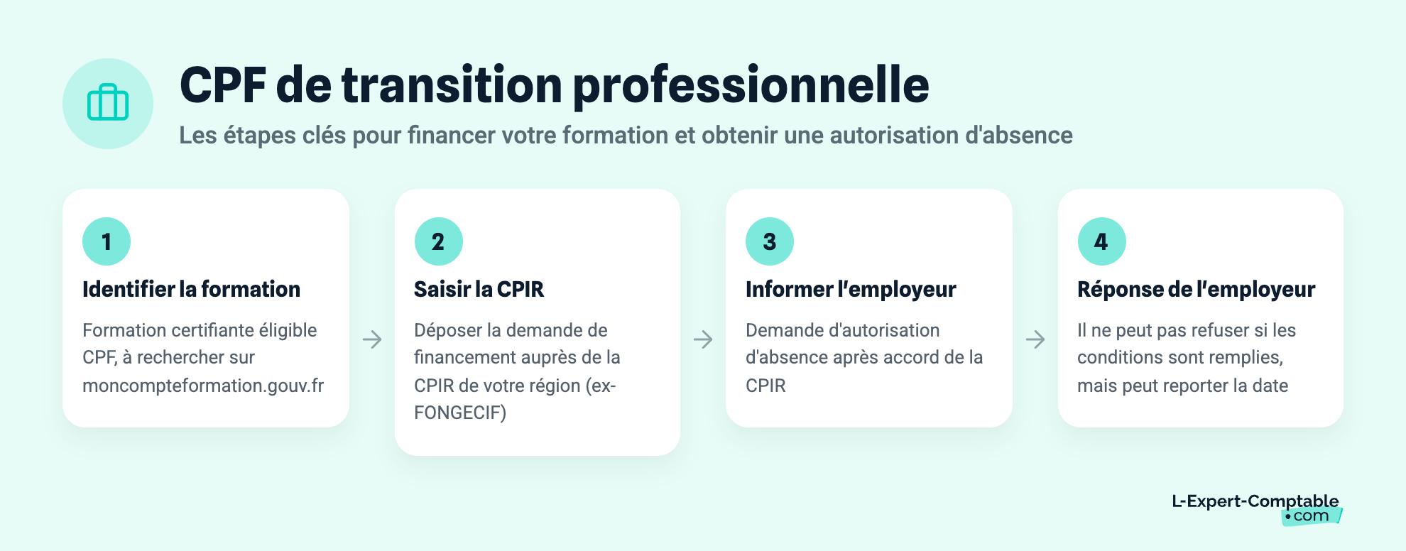 CPF de transition professionnelle