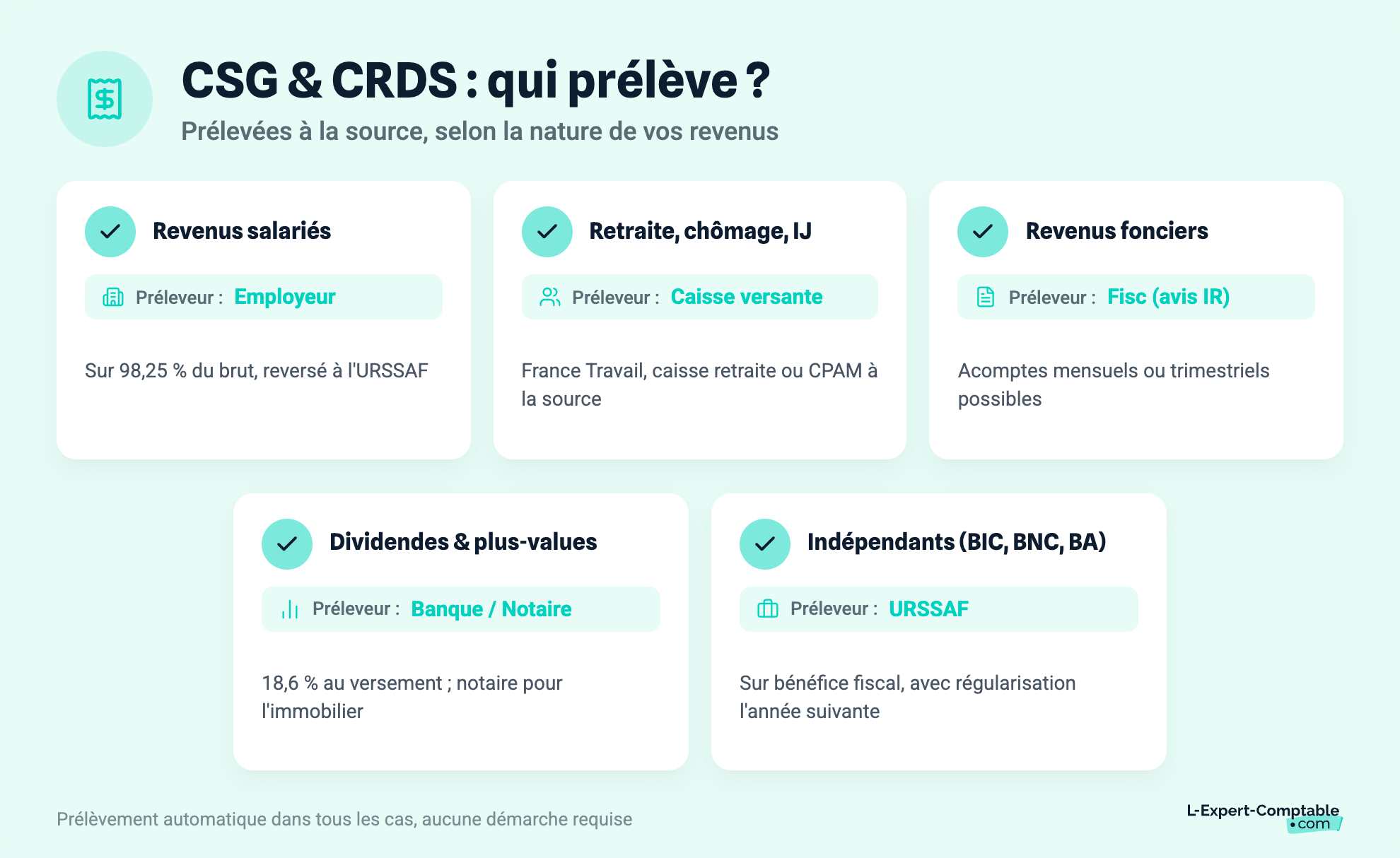 CSG & CRDS : qui prélève ?