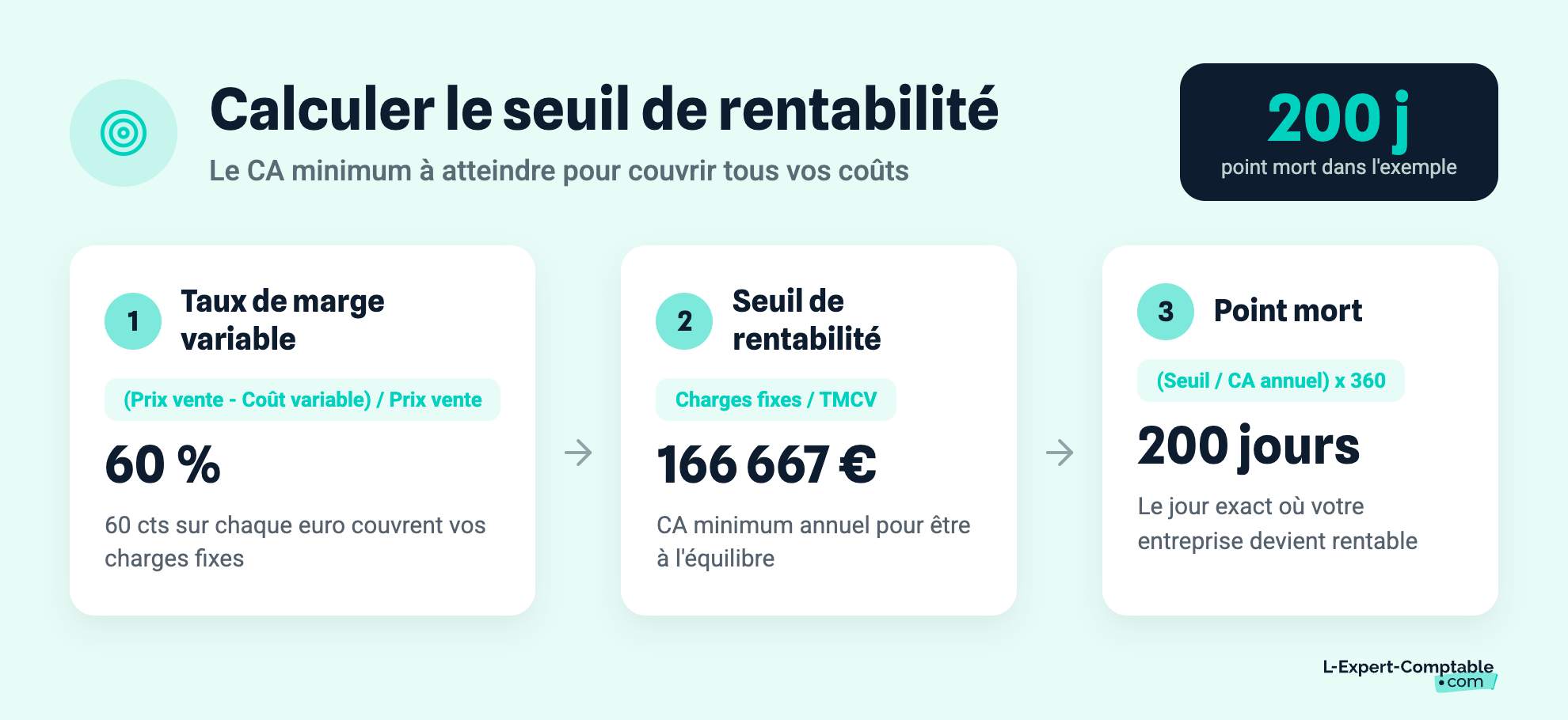 Calculer le seuil de rentabilité