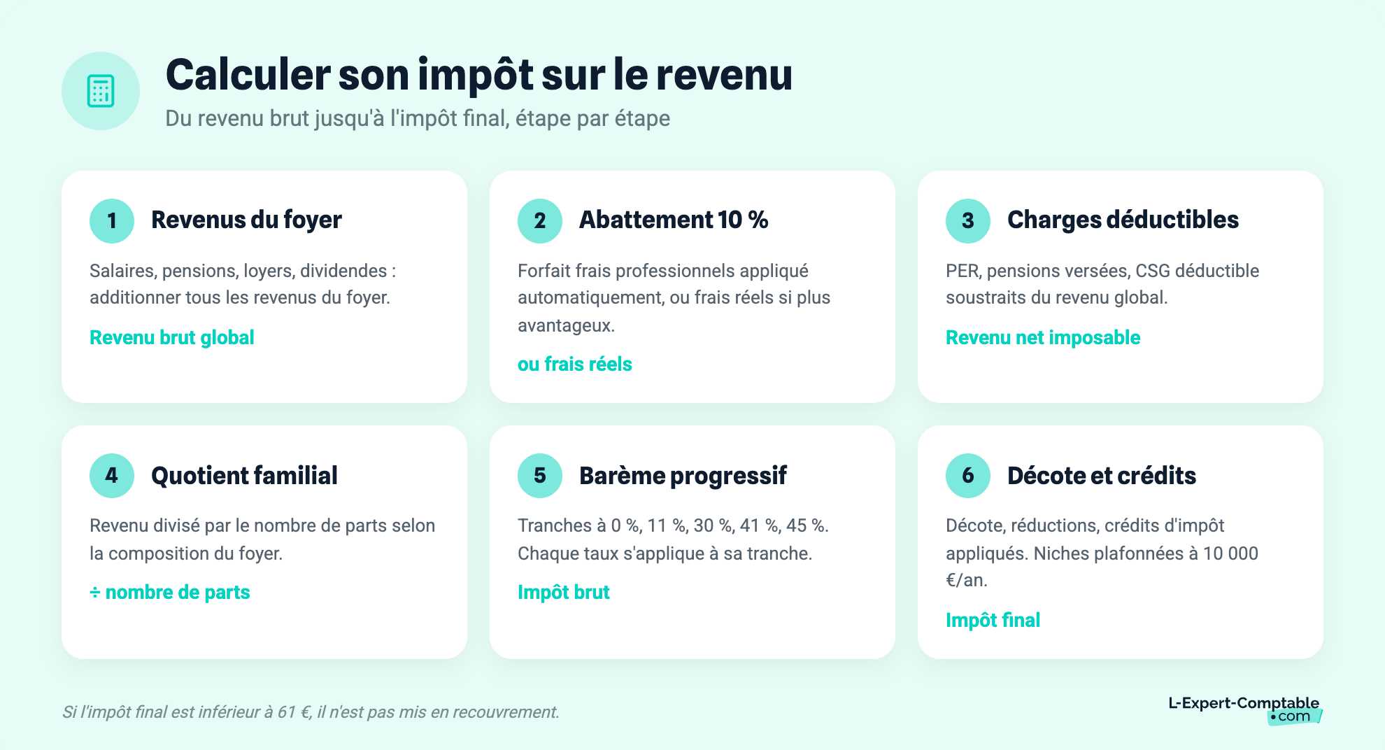 Calculer son impôt sur le revenu