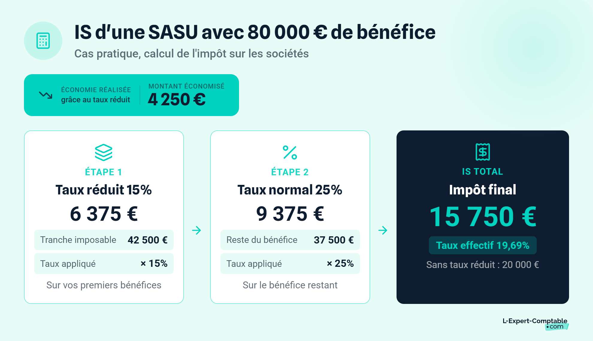 Cas pratique calcul IS SASU 80000 euros bénéfice