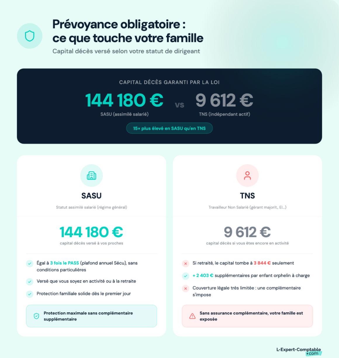 Ce que couvre la prévoyance obligatoire pour la famille du dirigeant